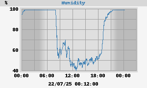 outside humidity