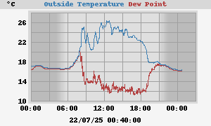 temperatures