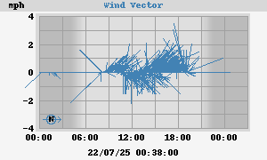 Wind Vector